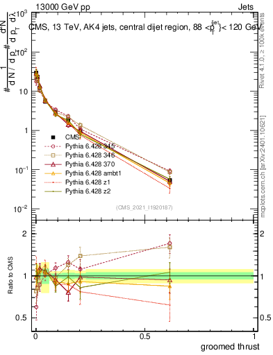 Plot of j.thrust.g in 13000 GeV pp collisions