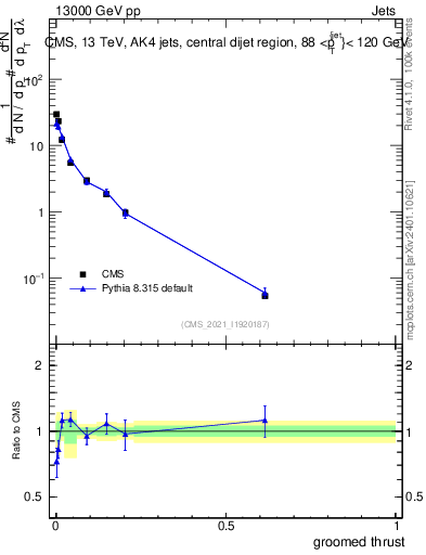 Plot of j.thrust.g in 13000 GeV pp collisions