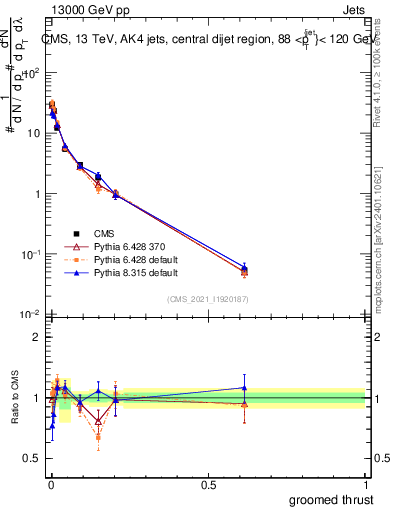 Plot of j.thrust.g in 13000 GeV pp collisions