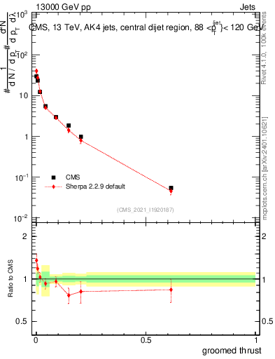 Plot of j.thrust.g in 13000 GeV pp collisions