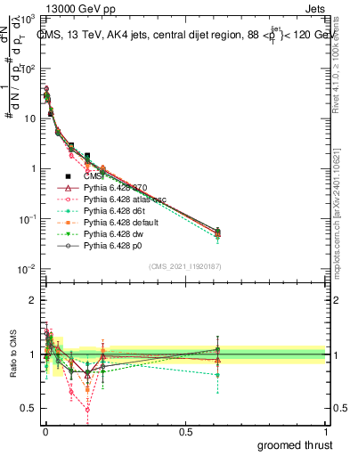 Plot of j.thrust.g in 13000 GeV pp collisions