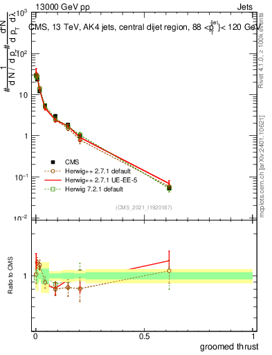 Plot of j.thrust.g in 13000 GeV pp collisions