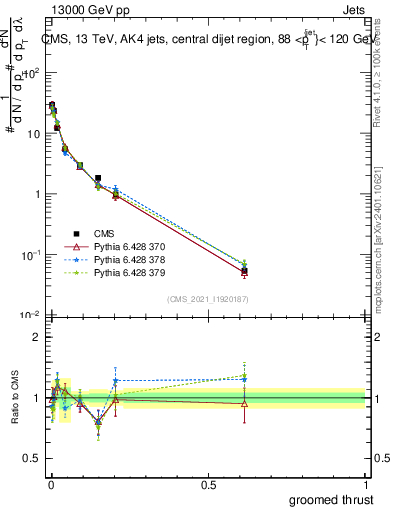 Plot of j.thrust.g in 13000 GeV pp collisions