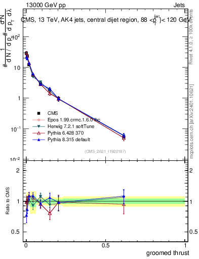Plot of j.thrust.g in 13000 GeV pp collisions