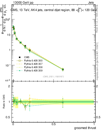 Plot of j.thrust.g in 13000 GeV pp collisions