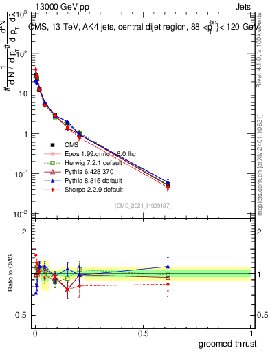 Plot of j.thrust.g in 13000 GeV pp collisions