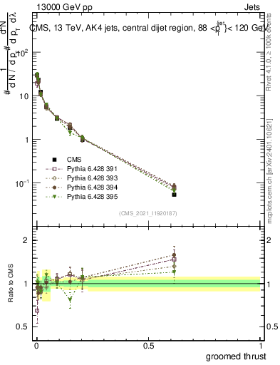 Plot of j.thrust.g in 13000 GeV pp collisions