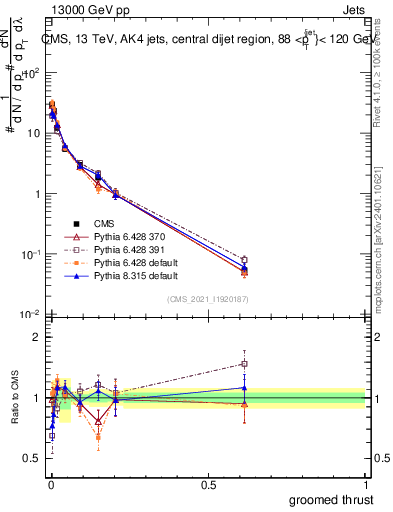 Plot of j.thrust.g in 13000 GeV pp collisions
