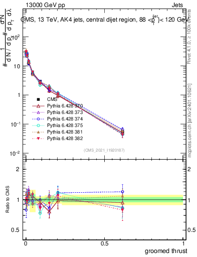 Plot of j.thrust.g in 13000 GeV pp collisions