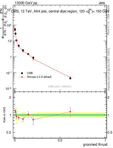 Plot of j.thrust.g in 13000 GeV pp collisions