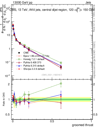 Plot of j.thrust.g in 13000 GeV pp collisions