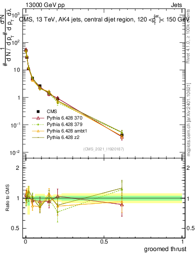 Plot of j.thrust.g in 13000 GeV pp collisions