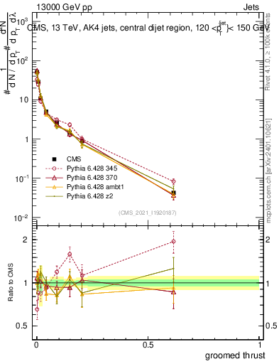 Plot of j.thrust.g in 13000 GeV pp collisions
