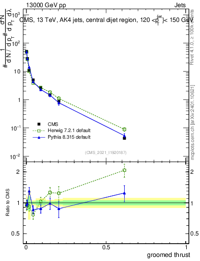 Plot of j.thrust.g in 13000 GeV pp collisions