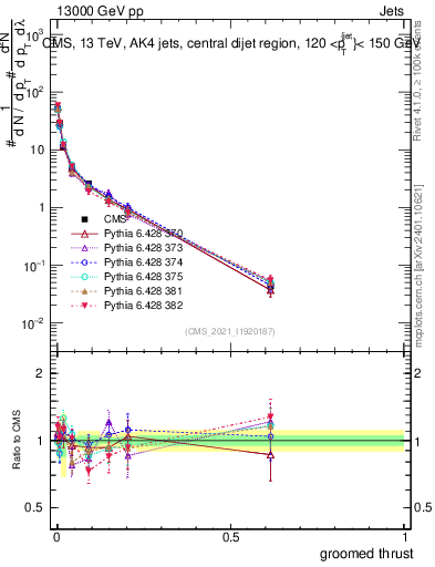 Plot of j.thrust.g in 13000 GeV pp collisions