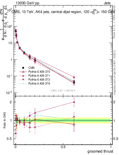 Plot of j.thrust.g in 13000 GeV pp collisions