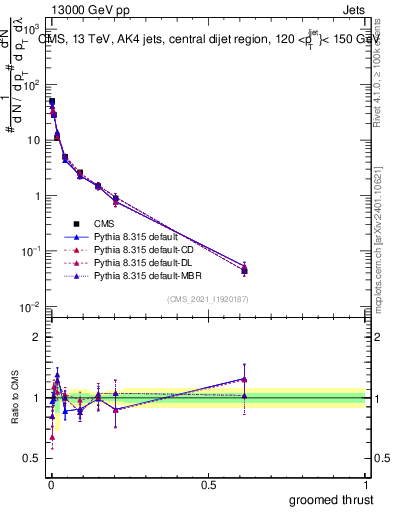 Plot of j.thrust.g in 13000 GeV pp collisions