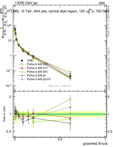 Plot of j.thrust.g in 13000 GeV pp collisions