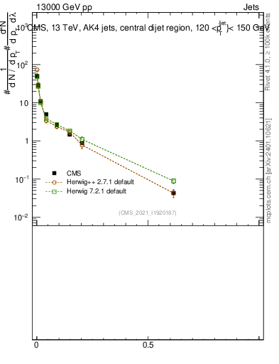 Plot of j.thrust.g in 13000 GeV pp collisions