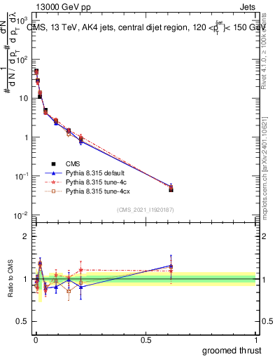 Plot of j.thrust.g in 13000 GeV pp collisions