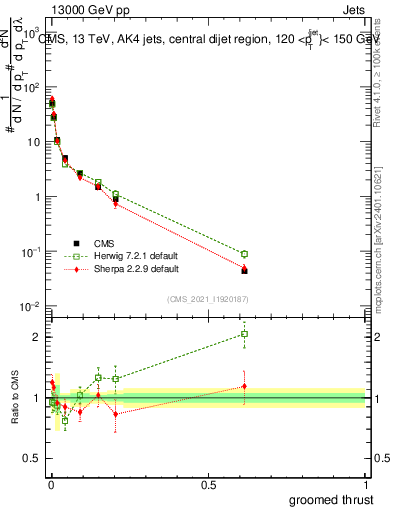 Plot of j.thrust.g in 13000 GeV pp collisions