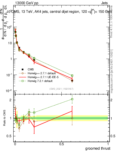 Plot of j.thrust.g in 13000 GeV pp collisions