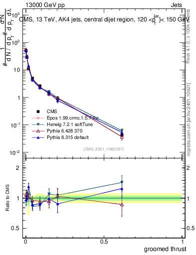 Plot of j.thrust.g in 13000 GeV pp collisions