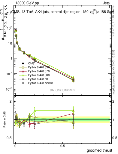Plot of j.thrust.g in 13000 GeV pp collisions
