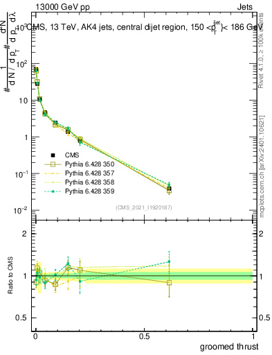 Plot of j.thrust.g in 13000 GeV pp collisions