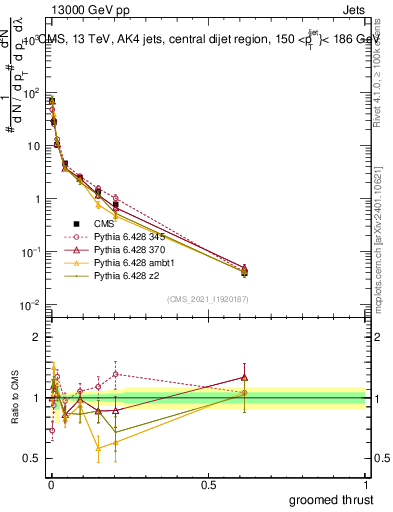 Plot of j.thrust.g in 13000 GeV pp collisions
