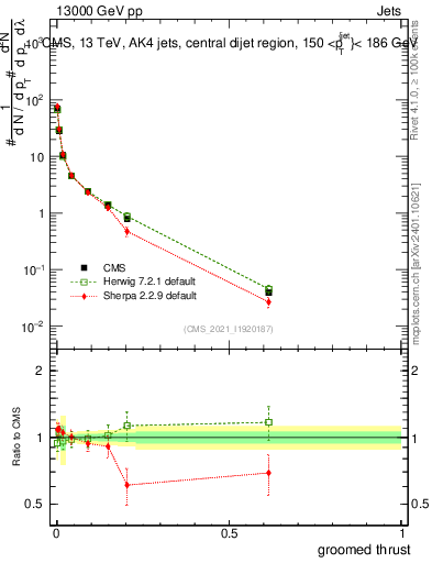 Plot of j.thrust.g in 13000 GeV pp collisions