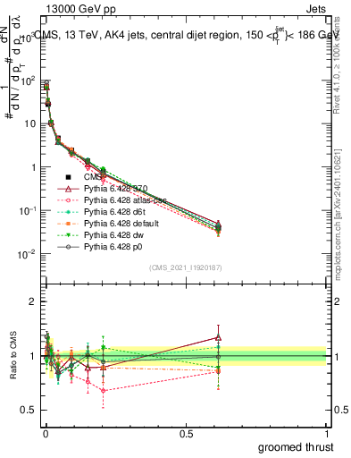 Plot of j.thrust.g in 13000 GeV pp collisions