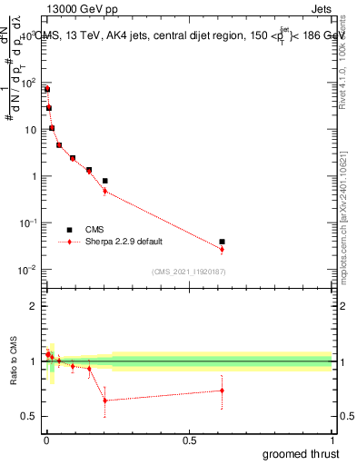 Plot of j.thrust.g in 13000 GeV pp collisions