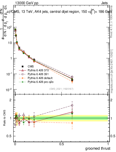 Plot of j.thrust.g in 13000 GeV pp collisions