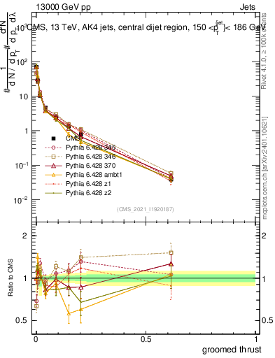 Plot of j.thrust.g in 13000 GeV pp collisions