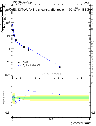 Plot of j.thrust.g in 13000 GeV pp collisions