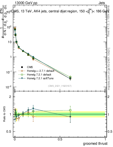 Plot of j.thrust.g in 13000 GeV pp collisions