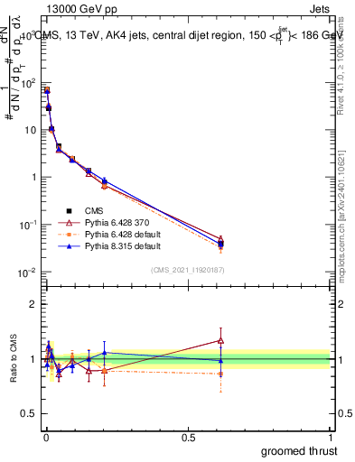 Plot of j.thrust.g in 13000 GeV pp collisions