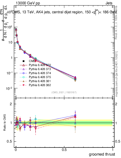 Plot of j.thrust.g in 13000 GeV pp collisions
