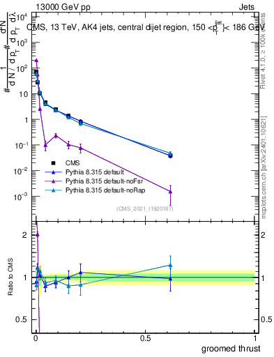 Plot of j.thrust.g in 13000 GeV pp collisions