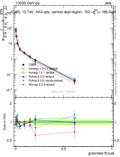 Plot of j.thrust.g in 13000 GeV pp collisions