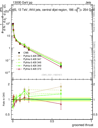 Plot of j.thrust.g in 13000 GeV pp collisions