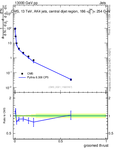 Plot of j.thrust.g in 13000 GeV pp collisions