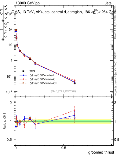 Plot of j.thrust.g in 13000 GeV pp collisions