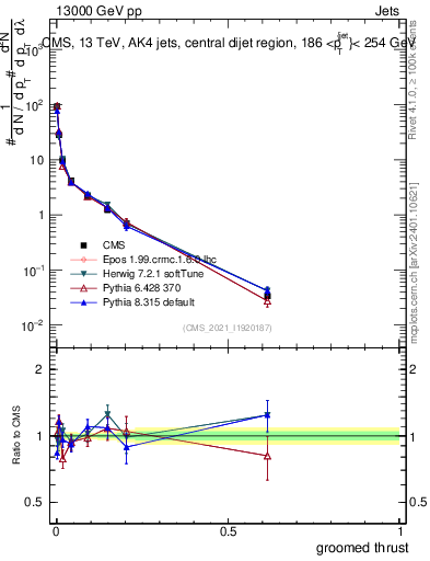 Plot of j.thrust.g in 13000 GeV pp collisions