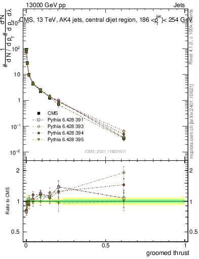 Plot of j.thrust.g in 13000 GeV pp collisions