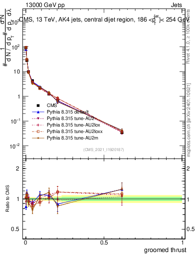 Plot of j.thrust.g in 13000 GeV pp collisions