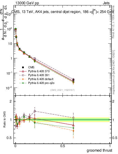 Plot of j.thrust.g in 13000 GeV pp collisions