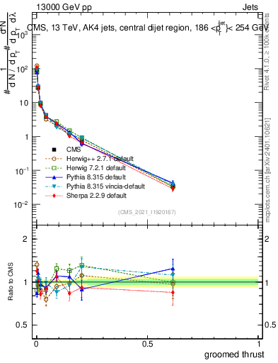 Plot of j.thrust.g in 13000 GeV pp collisions