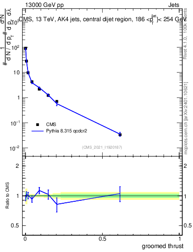 Plot of j.thrust.g in 13000 GeV pp collisions